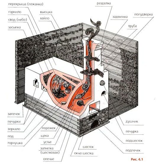 Русская печь. Устройство.