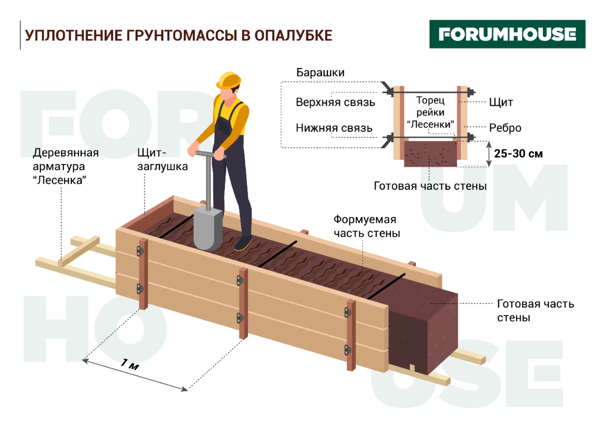 Приоратский замок – самое знаменитое и самое старое землебитное здание в России. Стены, ограда и придворцовые постройки возведены из спрессованного грунта, из камня – только башня и подпорная стена.-4