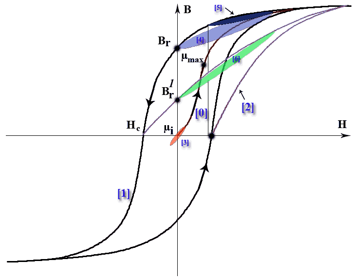 histeresis01