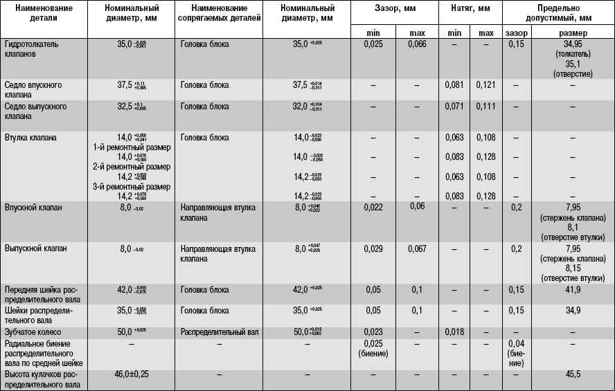 5.13.5 Разборка, ремонт и сборка головки блока цилиндров УАЗ 3163